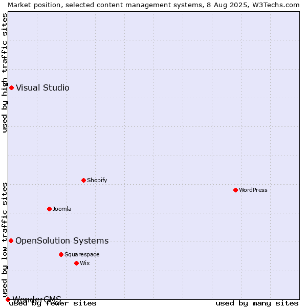 Market position of Visual Studio vs. OpenSolution Systems vs. WonderCMS