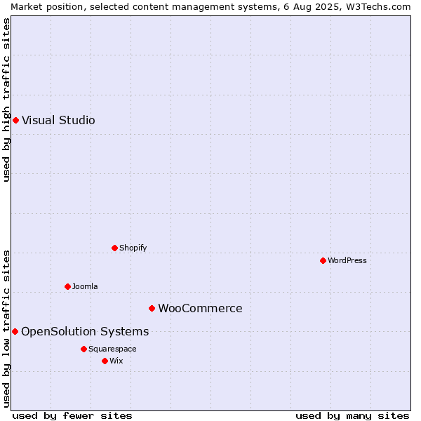 Market position of WooCommerce vs. Visual Studio vs. OpenSolution Systems