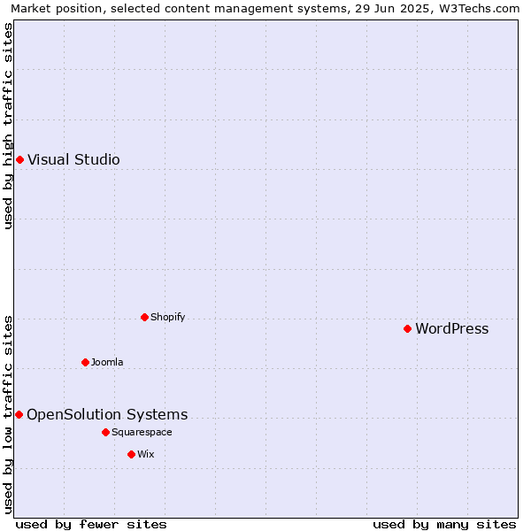 Market position of WordPress vs. Visual Studio vs. OpenSolution Systems