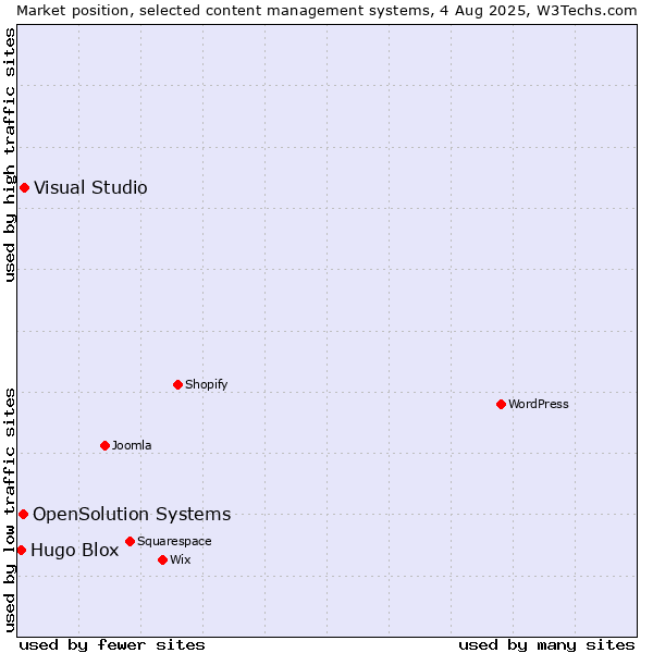 Market position of Visual Studio vs. OpenSolution Systems vs. Hugo Blox