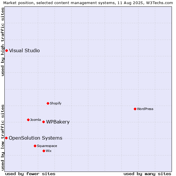 Market position of WPBakery vs. Visual Studio vs. OpenSolution Systems
