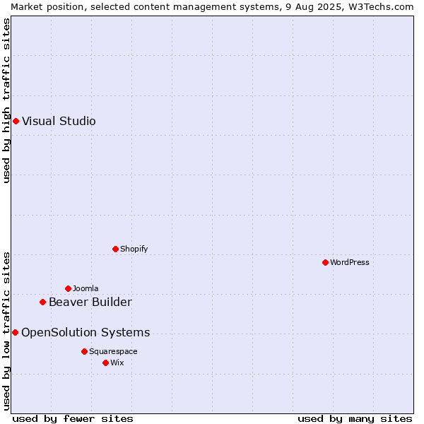 Market position of Beaver Builder vs. Visual Studio vs. OpenSolution Systems