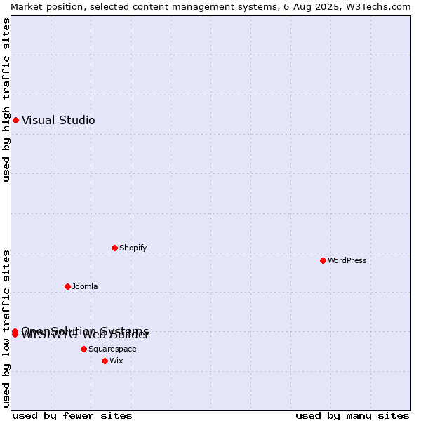 Market position of Visual Studio vs. WYSIWYG Web Builder vs. OpenSolution Systems