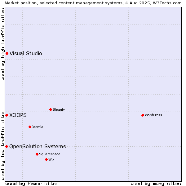 Market position of Visual Studio vs. XOOPS vs. OpenSolution Systems