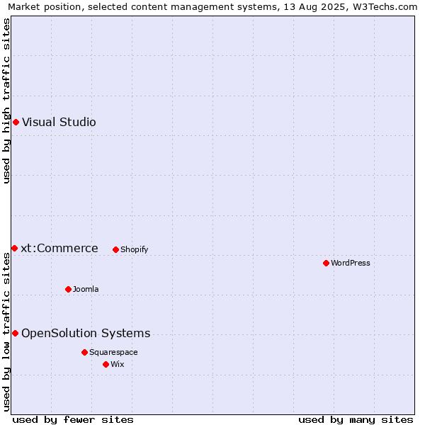 Market position of Visual Studio vs. OpenSolution Systems vs. xt:Commerce