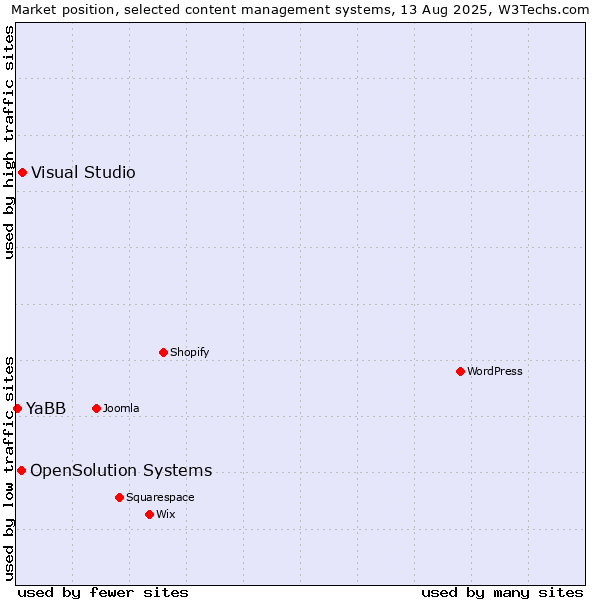 Market position of Visual Studio vs. OpenSolution Systems vs. YaBB