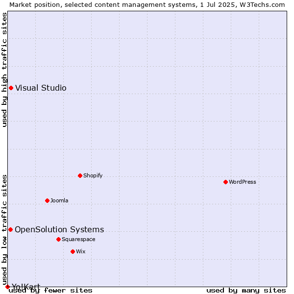 Market position of Visual Studio vs. OpenSolution Systems vs. Yo!Kart