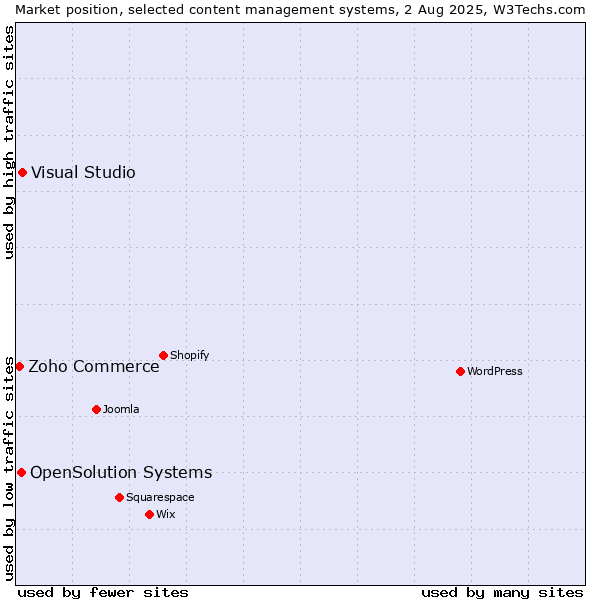 Market position of Visual Studio vs. OpenSolution Systems vs. Zoho Commerce