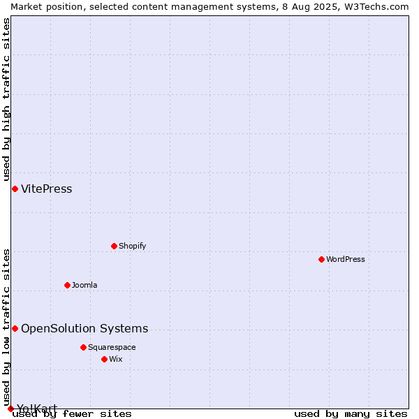 Market position of VitePress vs. OpenSolution Systems vs. Yo!Kart