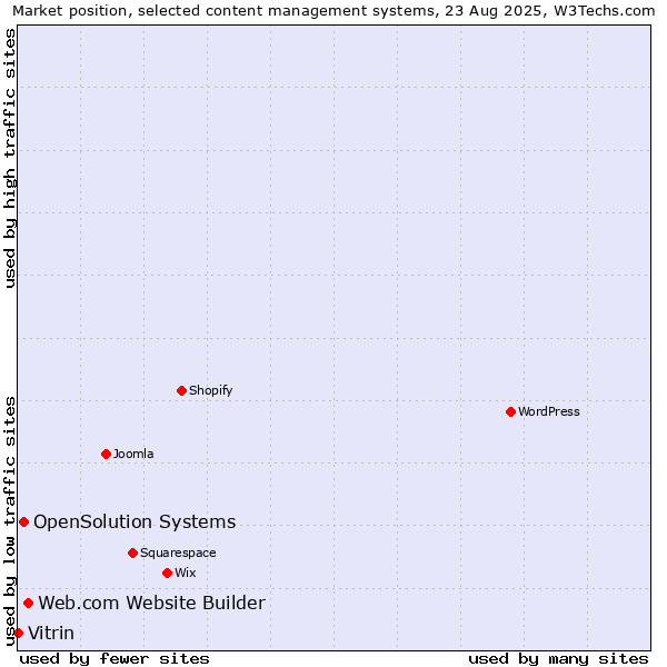 Market position of Web.com Website Builder vs. OpenSolution Systems vs. Vitrin