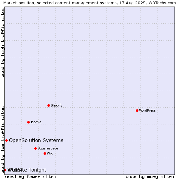 Market position of OpenSolution Systems vs. Vitrin vs. WebSite Tonight