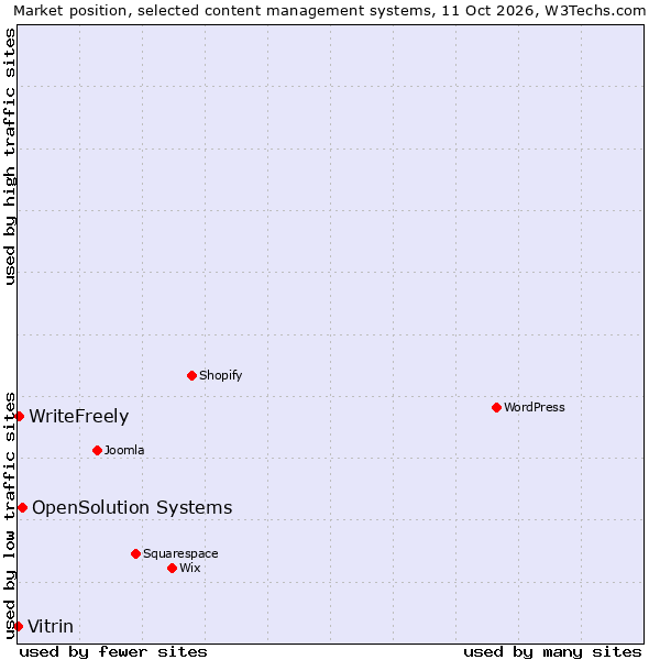 Market position of OpenSolution Systems vs. WriteFreely vs. Vitrin