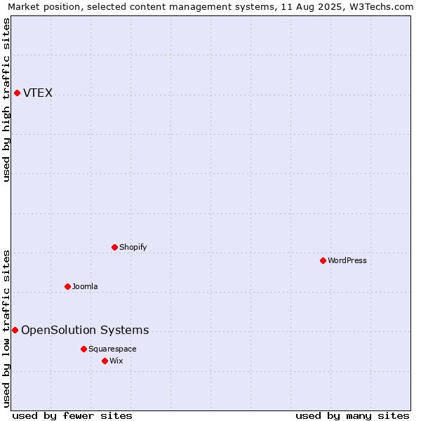 Market position of VTEX vs. OpenSolution Systems