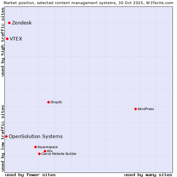 Market position of Zendesk vs. VTEX vs. OpenSolution Systems