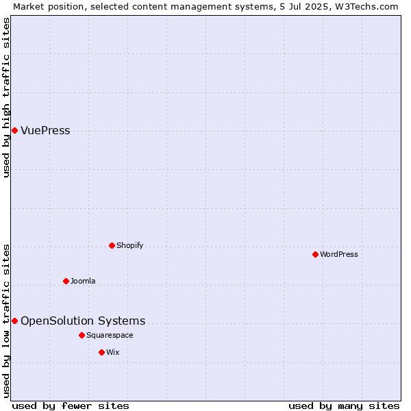 Market position of OpenSolution Systems vs. VuePress