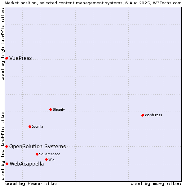 Market position of WebAcappella vs. OpenSolution Systems vs. VuePress