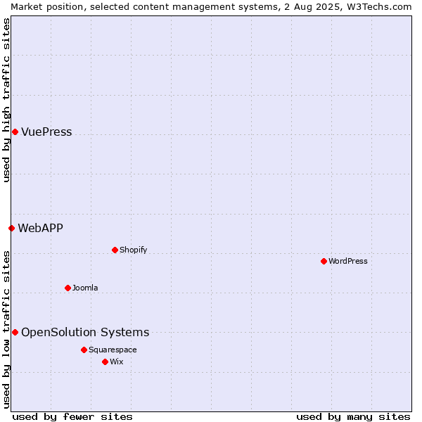 Market position of OpenSolution Systems vs. VuePress vs. WebAPP