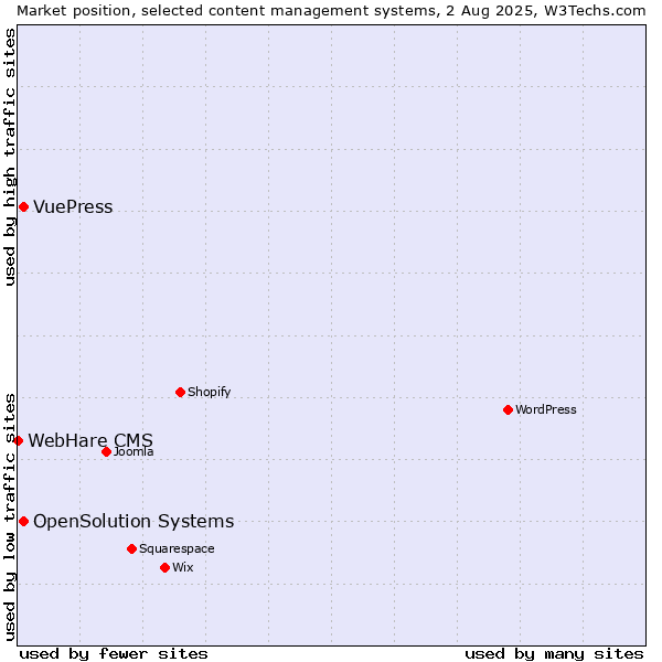Market position of OpenSolution Systems vs. VuePress vs. WebHare CMS
