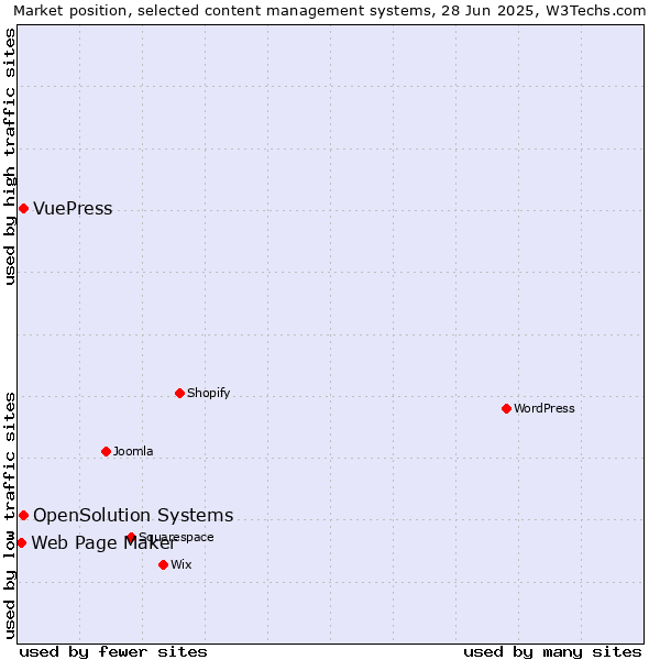 Market position of OpenSolution Systems vs. VuePress vs. Web Page Maker