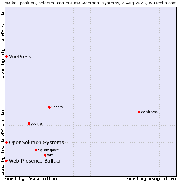 Market position of OpenSolution Systems vs. VuePress vs. Web Presence Builder