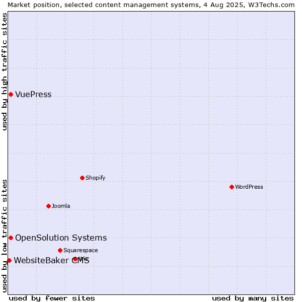 Market position of OpenSolution Systems vs. VuePress vs. WebsiteBaker CMS