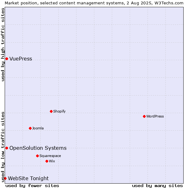 Market position of OpenSolution Systems vs. VuePress vs. WebSite Tonight