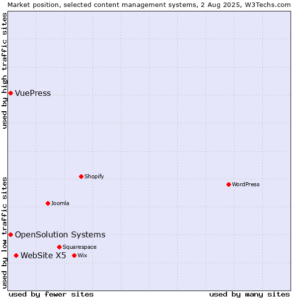 Market position of WebSite X5 vs. OpenSolution Systems vs. VuePress