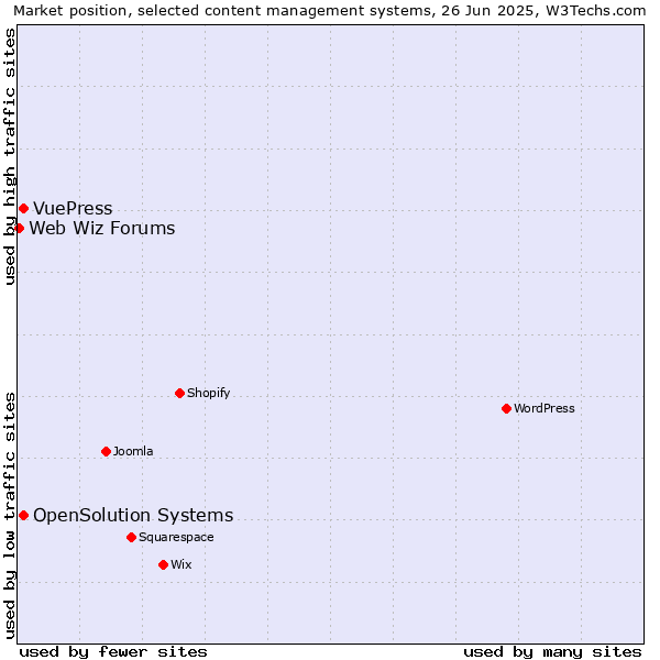 Market position of OpenSolution Systems vs. VuePress vs. Web Wiz Forums