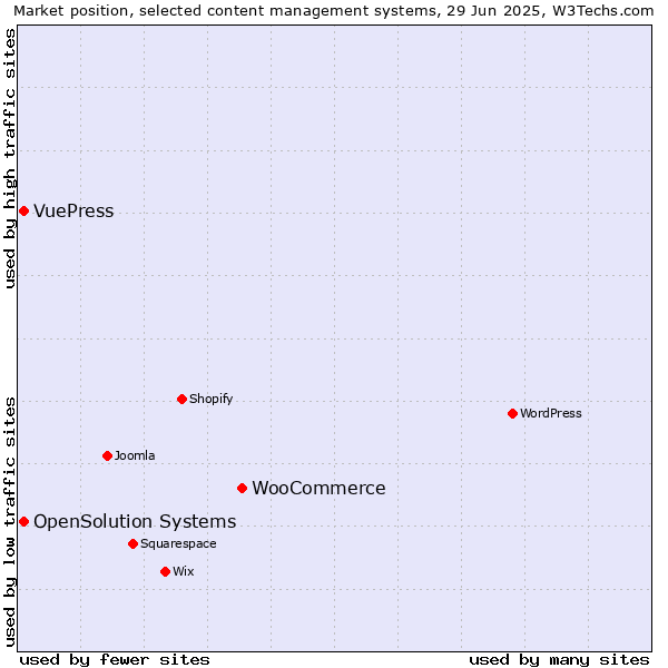 Market position of WooCommerce vs. OpenSolution Systems vs. VuePress