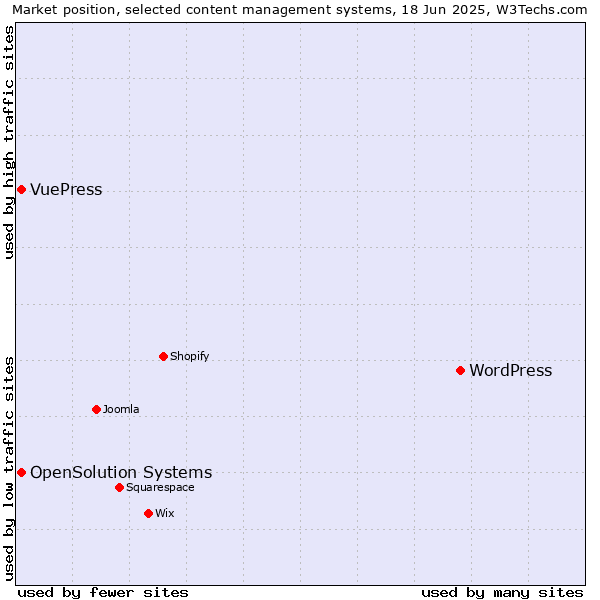 Market position of WordPress vs. OpenSolution Systems vs. VuePress