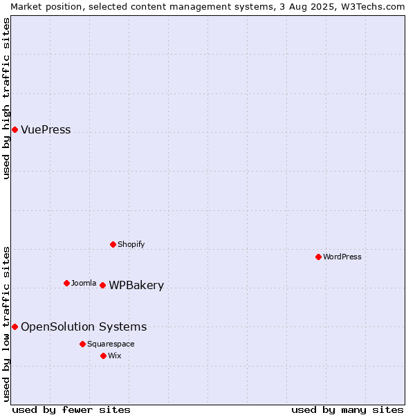 Market position of WPBakery vs. OpenSolution Systems vs. VuePress