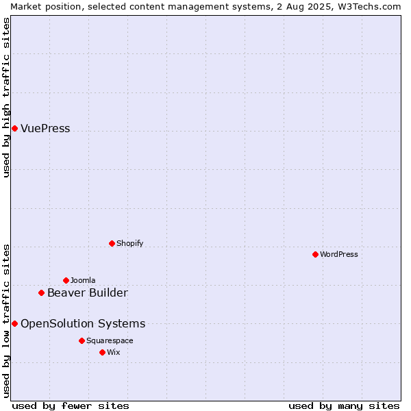 Market position of Beaver Builder vs. OpenSolution Systems vs. VuePress