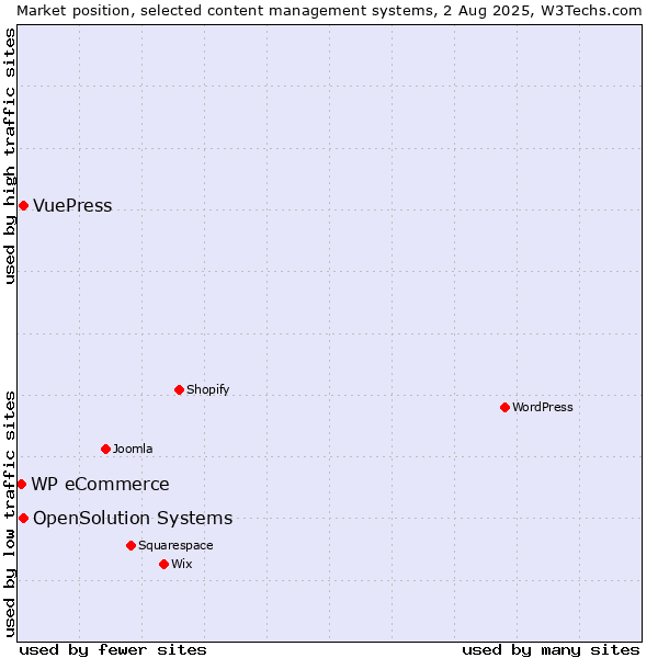 Market position of OpenSolution Systems vs. VuePress vs. WP eCommerce