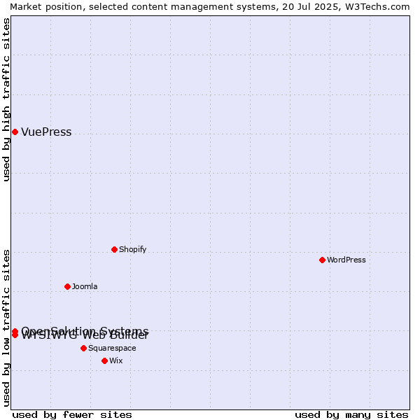 Market position of WYSIWYG Web Builder vs. OpenSolution Systems vs. VuePress