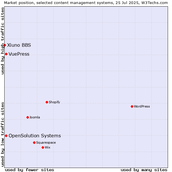 Market position of OpenSolution Systems vs. VuePress vs. Xiuno BBS