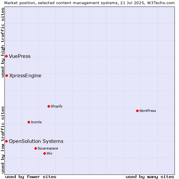 Market position of XpressEngine vs. OpenSolution Systems vs. VuePress