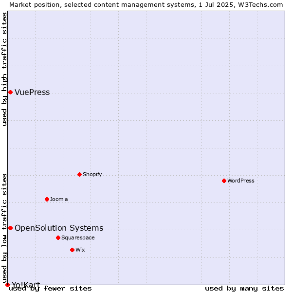 Market position of OpenSolution Systems vs. VuePress vs. Yo!Kart