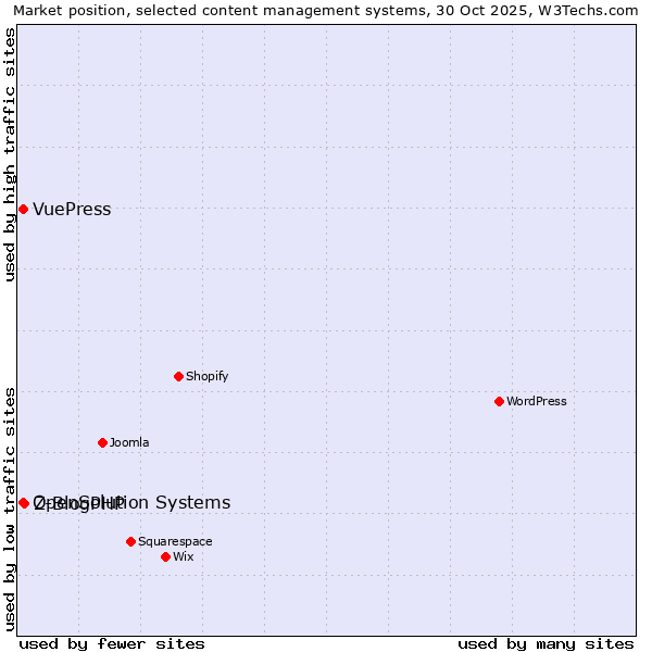 Market position of Z-BlogPHP vs. OpenSolution Systems vs. VuePress