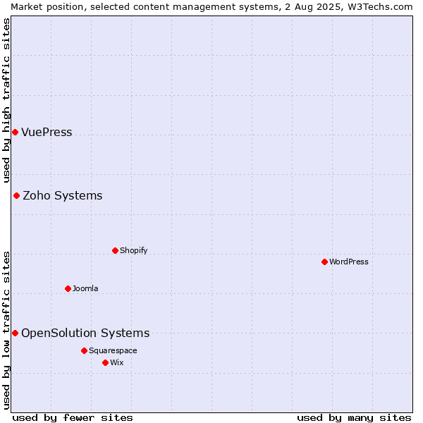 Market position of Zoho Systems vs. OpenSolution Systems vs. VuePress