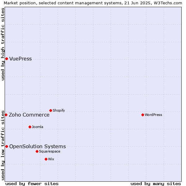 Market position of OpenSolution Systems vs. VuePress vs. Zoho Commerce