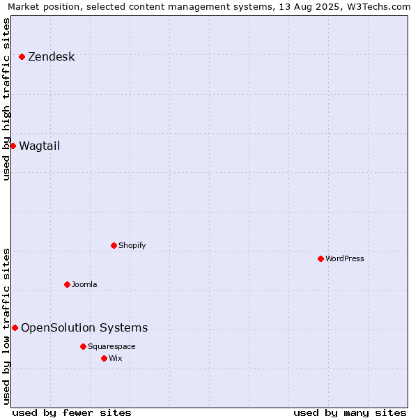 Market position of Zendesk vs. OpenSolution Systems vs. Wagtail