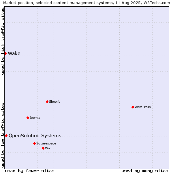 Market position of OpenSolution Systems vs. Wake