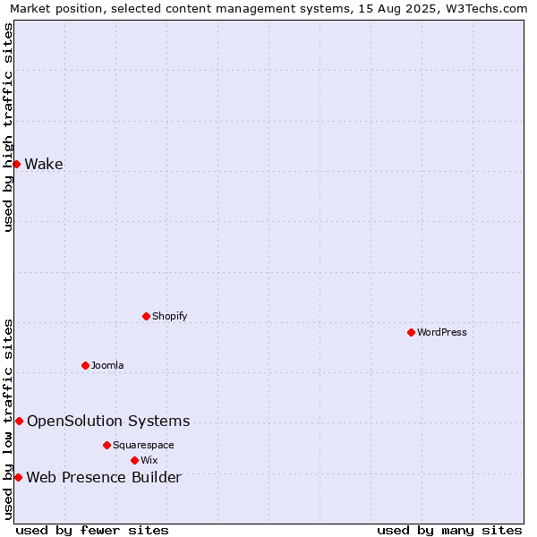Market position of OpenSolution Systems vs. Web Presence Builder vs. Wake
