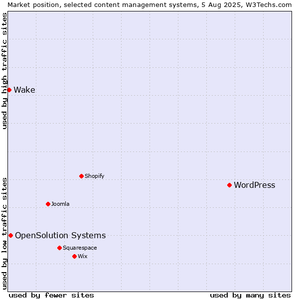 Market position of WordPress vs. OpenSolution Systems vs. Wake