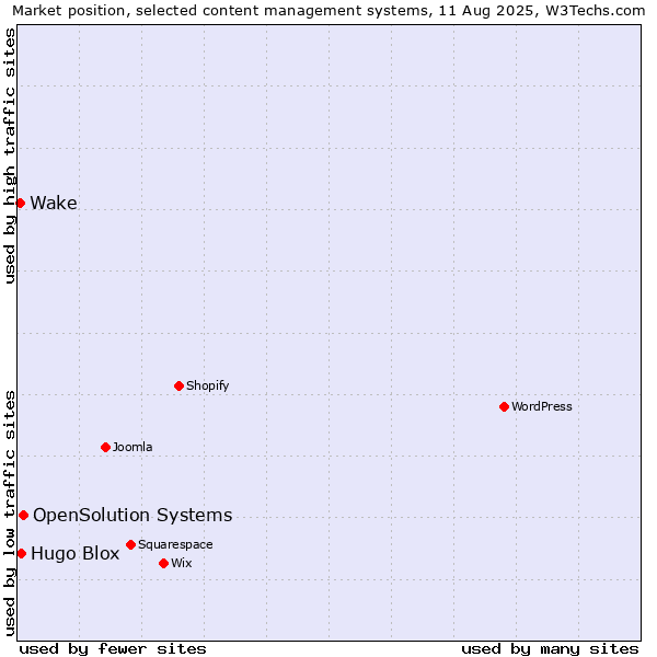Market position of OpenSolution Systems vs. Hugo Blox vs. Wake