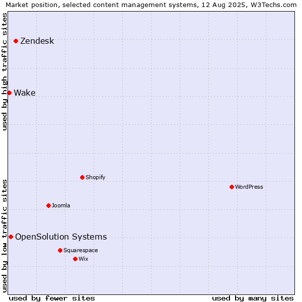 Market position of Zendesk vs. OpenSolution Systems vs. Wake