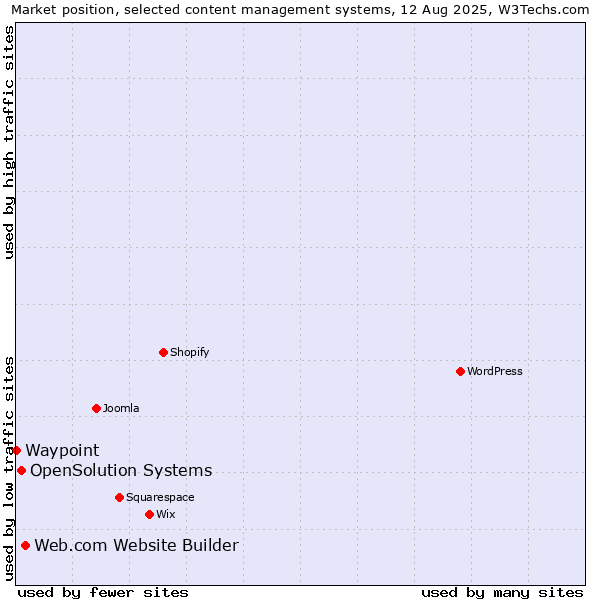 Market position of Web.com Website Builder vs. OpenSolution Systems vs. Waypoint