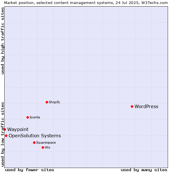 Market position of WordPress vs. OpenSolution Systems vs. Waypoint