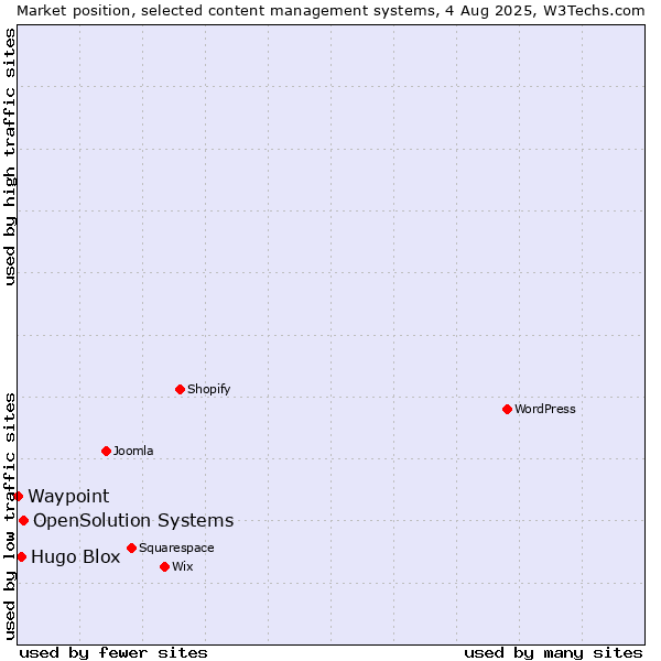Market position of OpenSolution Systems vs. Hugo Blox vs. Waypoint