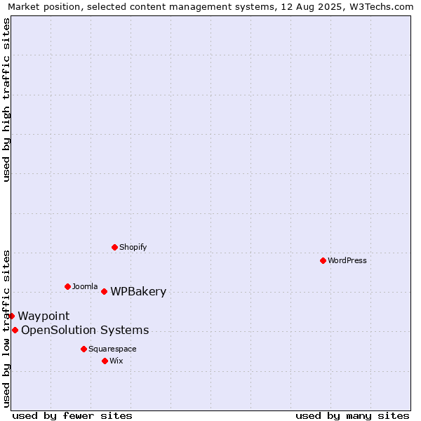Market position of WPBakery vs. OpenSolution Systems vs. Waypoint